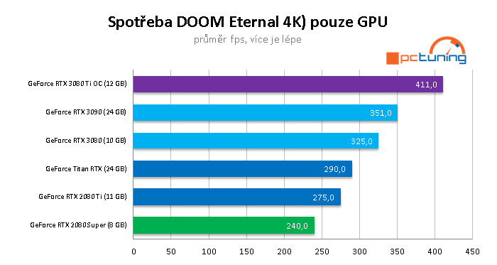 Asus RTX 3080 Ti STRIX LC: Extrémní výkon i cena