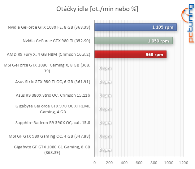 Gigabyte GTX 1080 G1 Gaming: Vše pro poměr cena/výkon