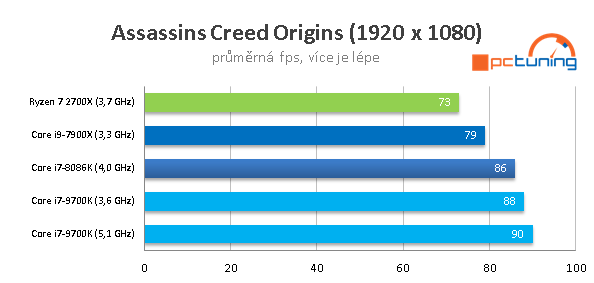 Intel Core i7-9700K a Asus Maximus XI Formula v testu