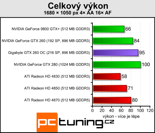 Gigabyte GTX 260 OC - přetaktovaná a se zlatým HDMI