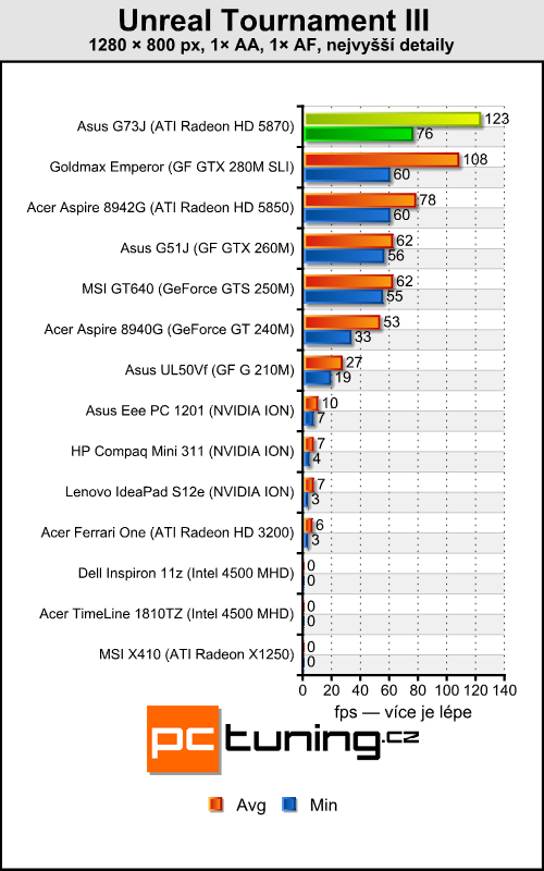 Asus ROG G73J — herní bestie s Radeon HD 5870