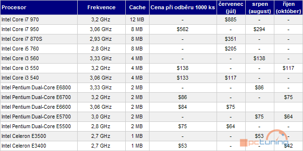 Čistka v Intelu: Core i7-975, Pentium E5300 a Celeron E3200 už nebudou