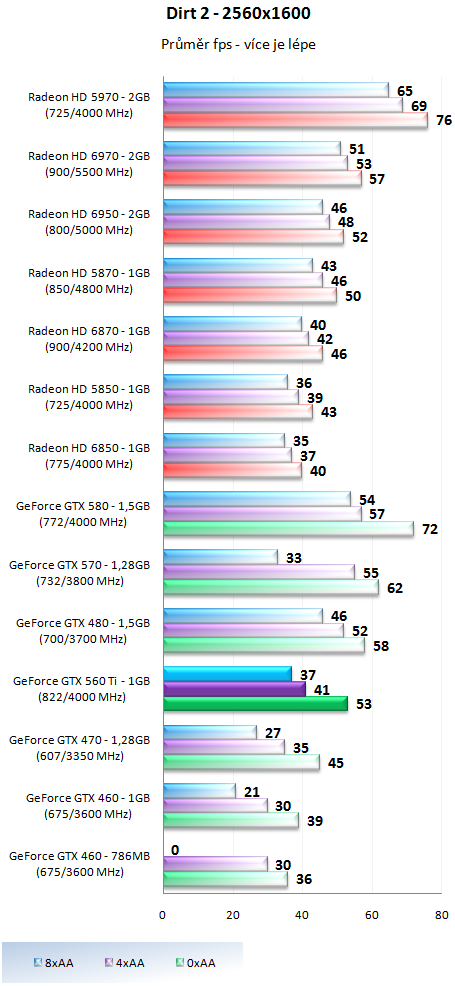 Nvidia GeForce GTX 560 Ti - představení budoucí legendy?