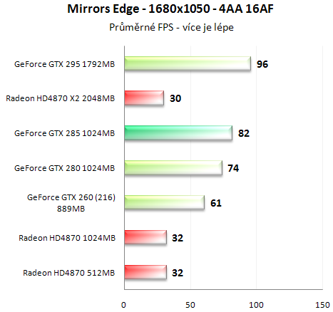 Asus GeForce GTX 285 - Úspornější a výkonnější