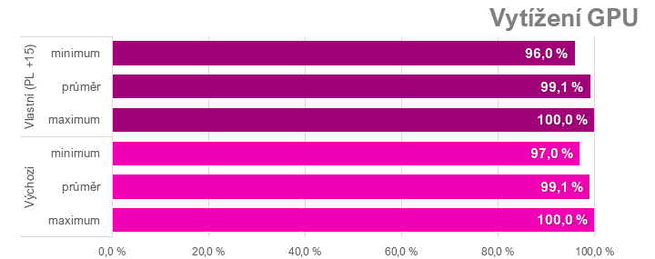 Přetaktování Radeon RX 7700 XT: Jak zvýšit výkon a snížit hlučnost nebo spotřebu