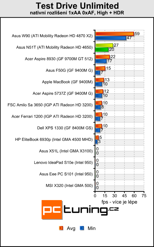 Asus N51T - levný stroj pro občasné hráče