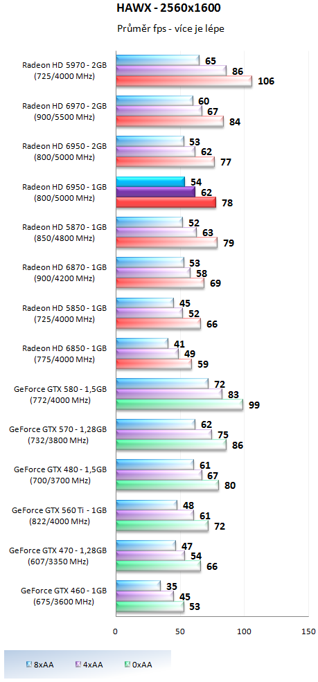 Sapphire Radeon HD 6950 1GB – cenová bitva v plném proudu!