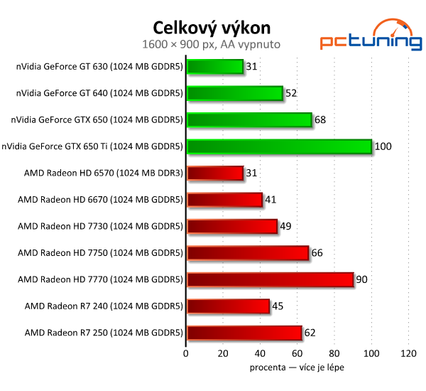 Sapphire Radeon R7 240 a 250 — dvojice grafik do dvou tisíc