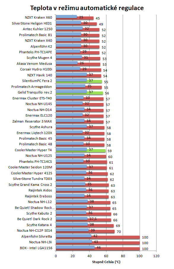 Teplota [°C], otáčky na AUTO; nižší hodnoty znamenají lepší výkon