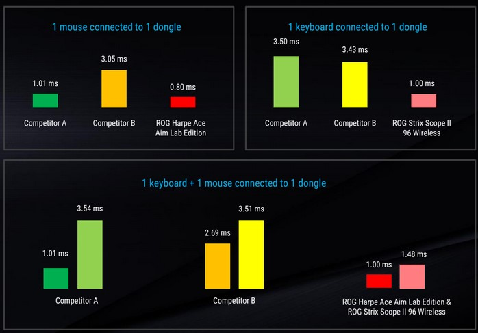 ASUS si měřil i latenci při připojení myši i klávesnice na jeden Omni receiver