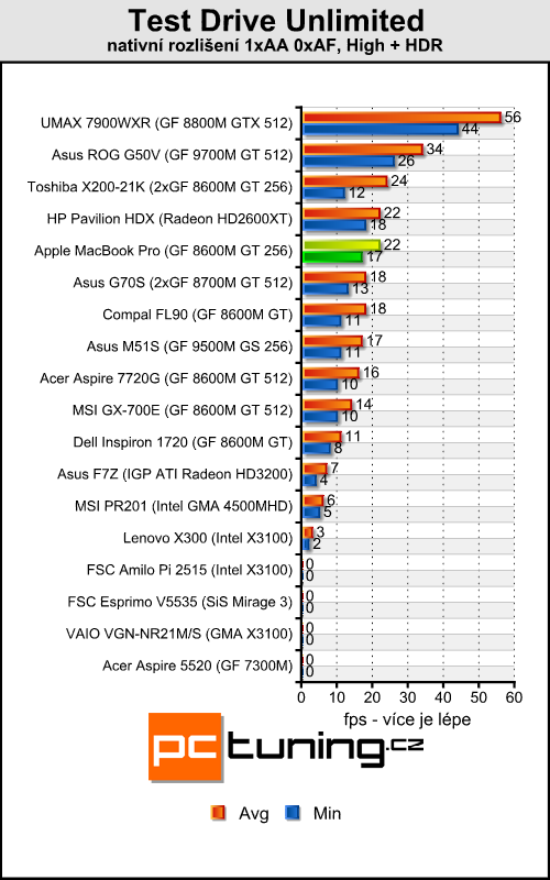 Apple MacBook Pro - profesionál od Apple