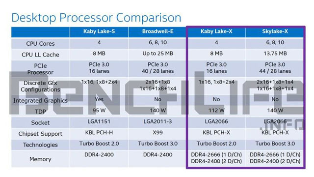 Dalšími high-end desktopovými procesory Intelu budou Skylake-X