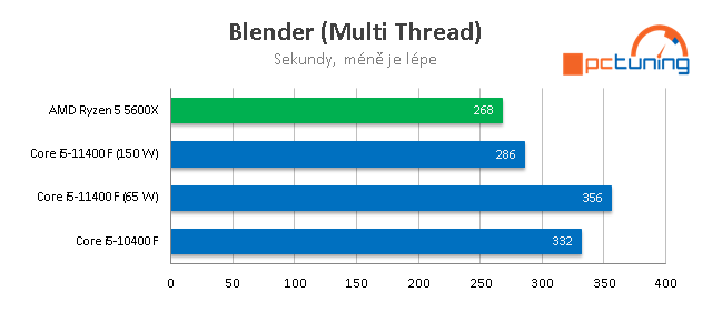 Intel Core i5–11400F: Nejzajímavější Rocket Lake