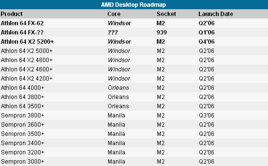 Roadmapa procesorů AMD do Socketu M2