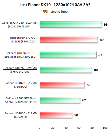 Radeon HD4870 a GeForce GTX 260 v 16-ti hrách