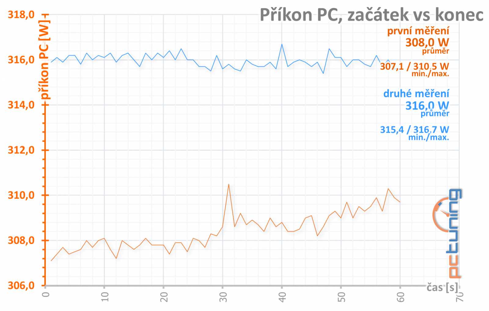 Dual RX 580 O8G: levnější Radeon RX 580 od Asusu v testu