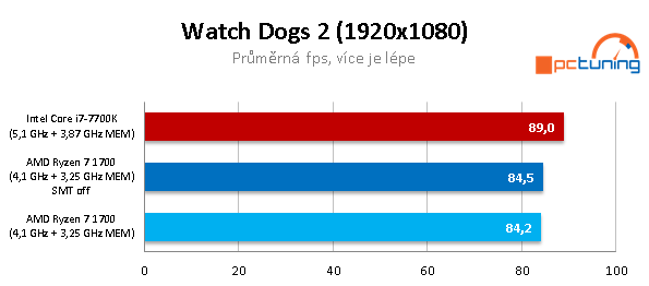 AMD Ryzen 7 1700 proti Core i7-7700K – s takty nadoraz