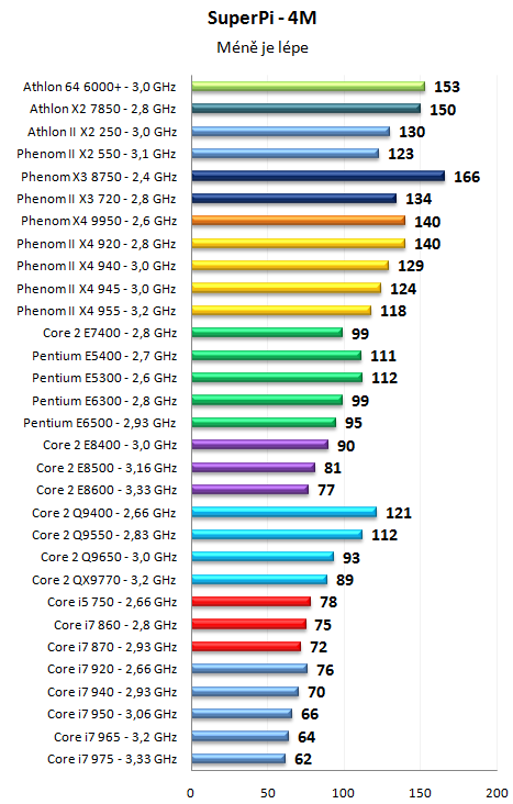 Pentium Dual-Core E6500K a dalších 30 procesorů v testu