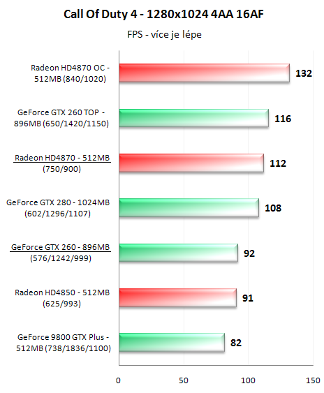 Radeon HD4870 a GeForce GTX 260 v 16-ti hrách