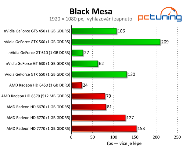 Black Mesa — legendární Half-Life s parádní grafikou