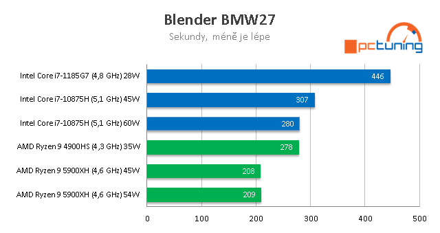 AMD Ryzen 9 5900HX a GeForce RTX 3080 (16 GB) v testu