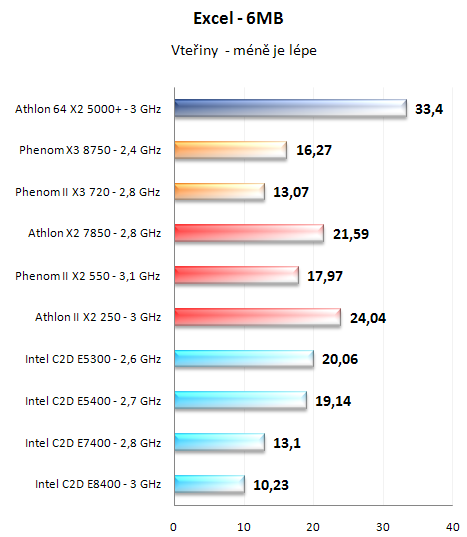 Test nováčků: Athlon II X2 250 a Phenom II X2 550 BE