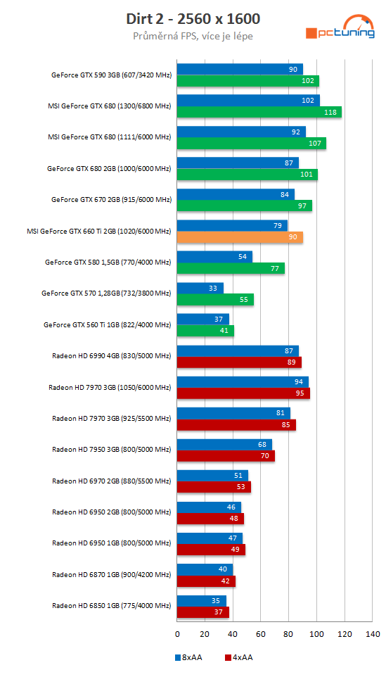 MSI GTX 660 Ti PE – tichý a vysoký výkon za solidní cenu