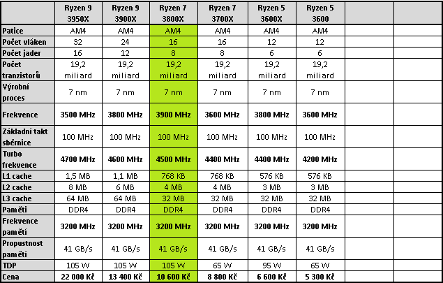 AMD Ryzen 7 3800X: Vyplatí se připlatit dva tisíce?