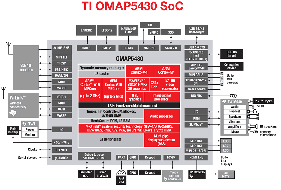 Texas Instruments OMAP5: dvě jádra pro smartphony taktovaná na 2 GHz