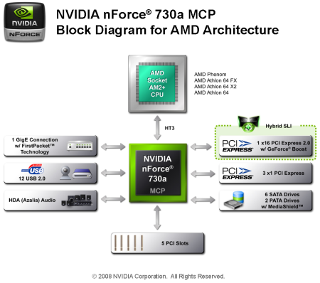 NVIDIA nForce 780a SLI vs AMD RS 780G (1/2 představení)