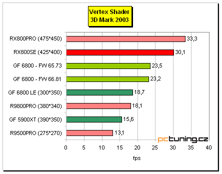 Radeon X800 SE s 256MB paměti od MSI