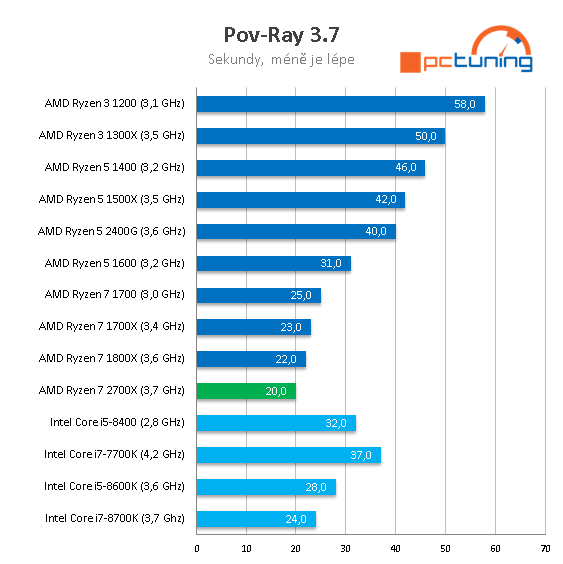 AMD Ryzen 7 2700X: Zen vyšponován na maximum