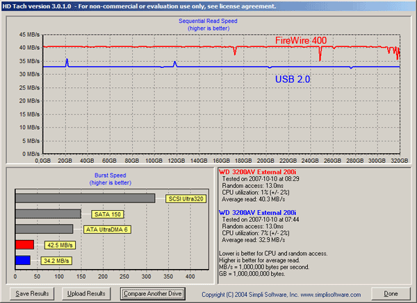 Profesionální externí disky - eSATA vs FireWire vs USB2.0