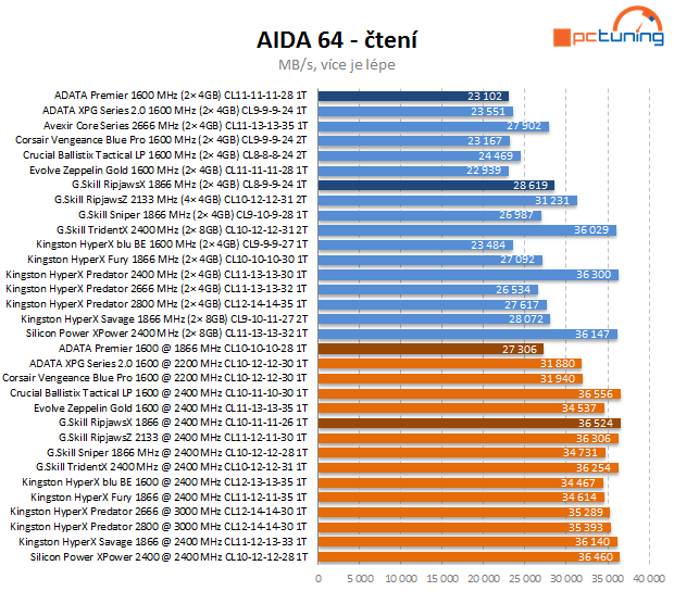 Duel DDR3 2× 4 GB: ADATA Premier vs. G.Skill RipjawsX