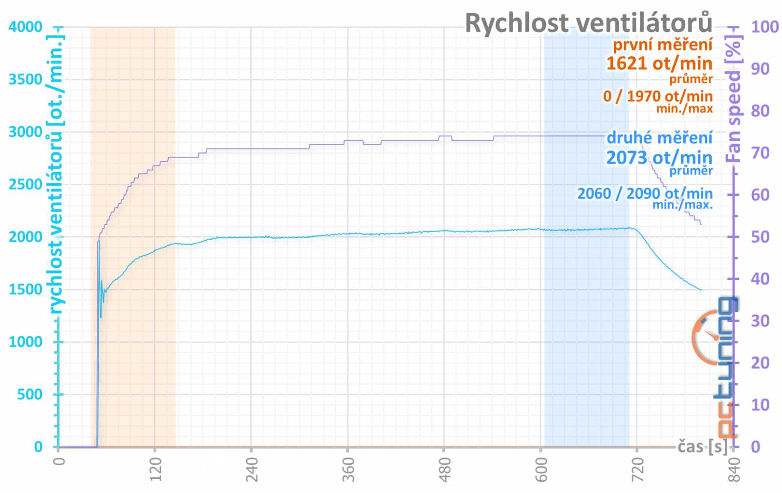 GTX 1660 OC 6G: Nejlevnější 1660 od Gigabyte v testu