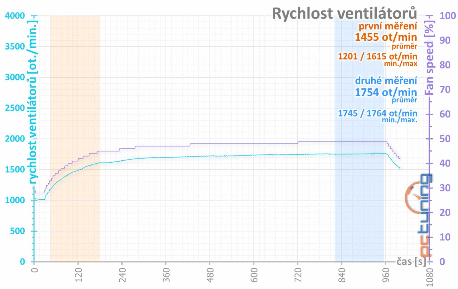 Test Asus ROG Strix RTX 2080 O8G: výkon i bez špuntů v uších