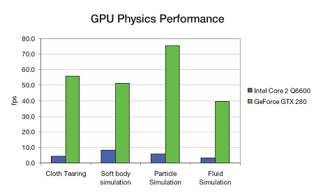 GeForce GTX280 - nový král 3D přichází