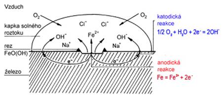 příklad korozních jevů, zdroj vscht.cz