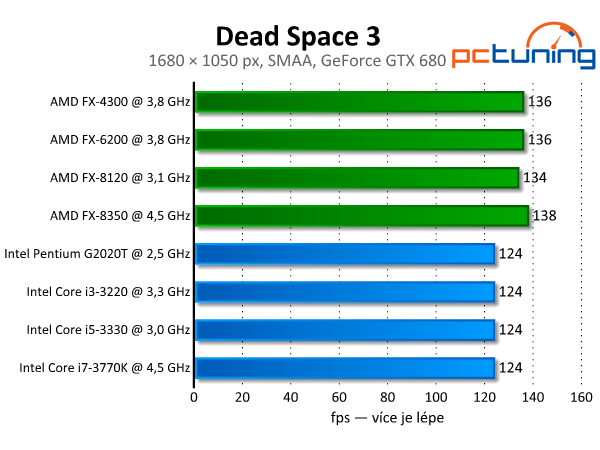 Dead Space 3 — konzolový port s nízkými nároky