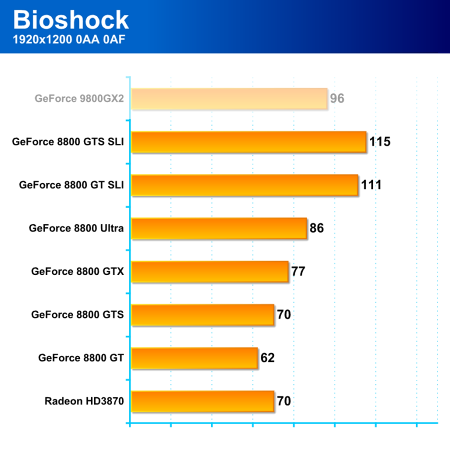 Nástin výkonu nové "GX2" pomocí GeForce 8800 GTS SLI