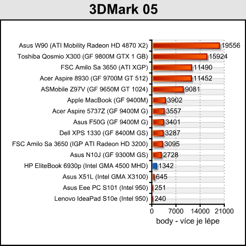 HP EliteBook 6930p - celý den i noc na baterku