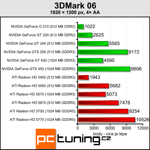 NVIDIA GeForce GT 430 — levná a úsporná Fermi