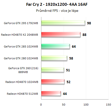 Asus GeForce GTX 285 - Úspornější a výkonnější