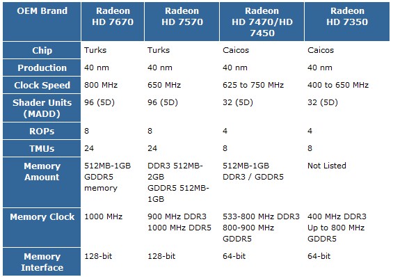 Seznam přeznačených Radeonů HD 7000 pro OEM sestavy