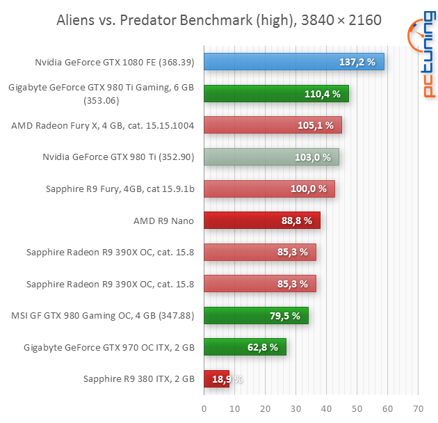 Nvidia GeForce GTX 1080 Founders Edition v testu