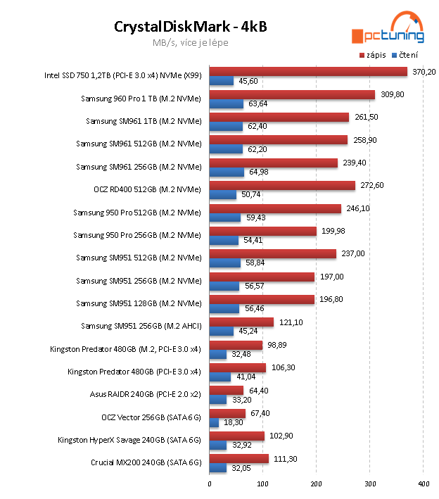 Samsung 960 PRO 1 TB – nejvýkonnější SSD pod sluncem