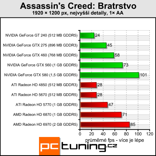 Assassin's Creed: Bratrstvo — povedená konverze z konzolí