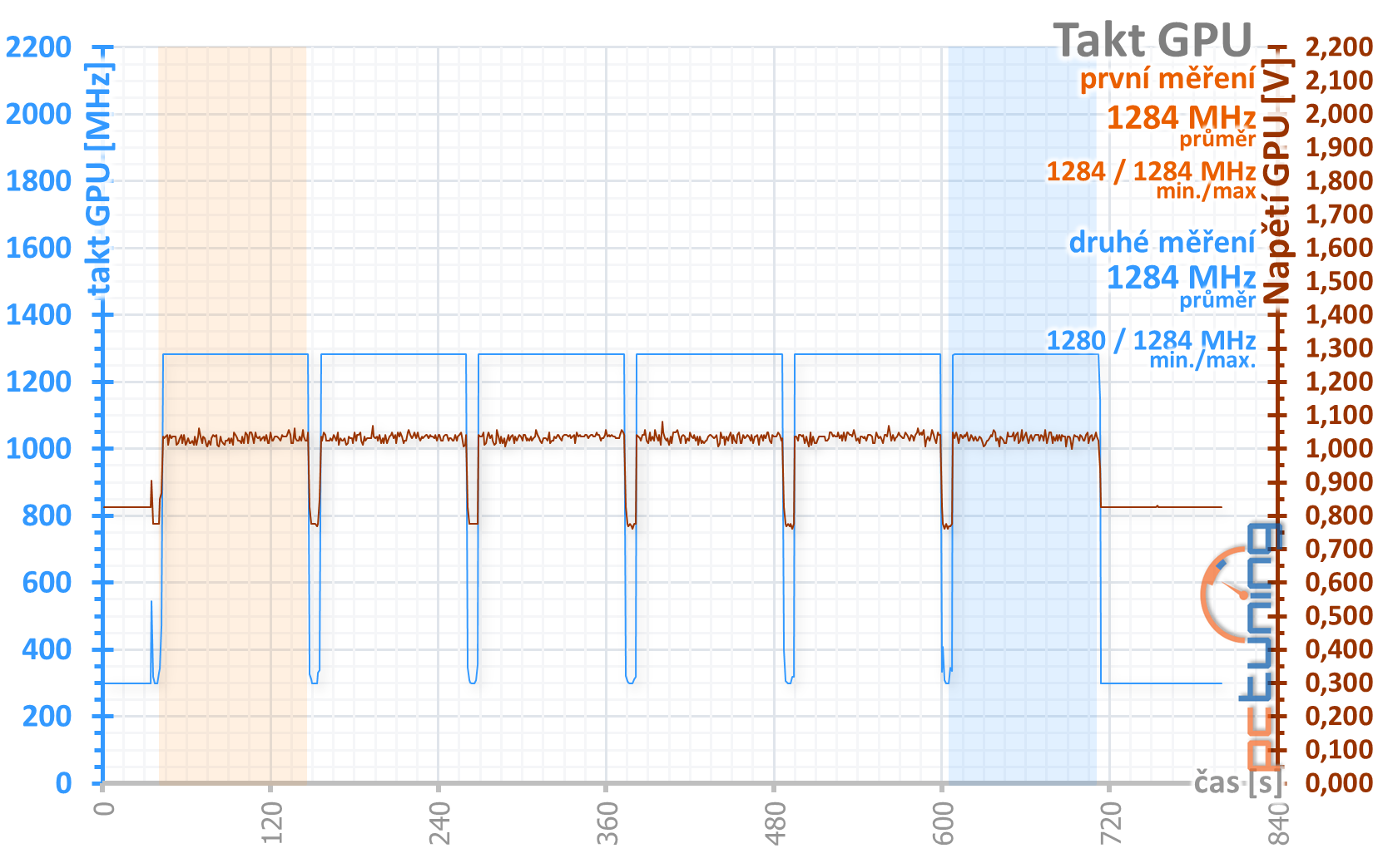 4× Radeon RX 570 4GB v testu: který levný model vybrat?