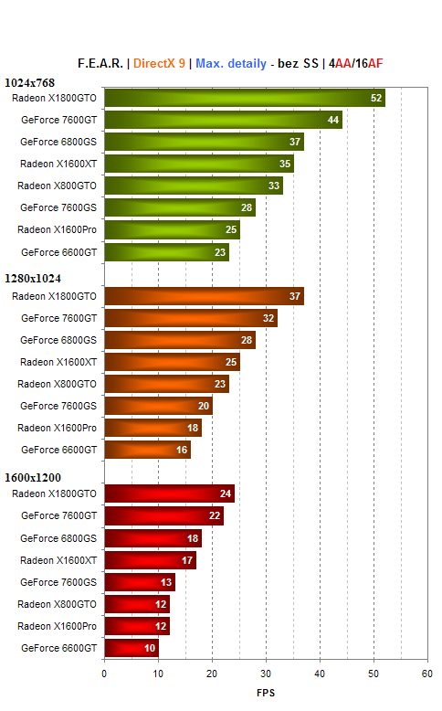 Asus GeForce 7600GS - nový favorit mezi levnými kartami