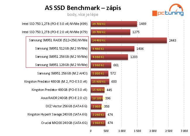 Nejrychlejší M.2 SSD disky - 3×  Samsung SM951 NVMe